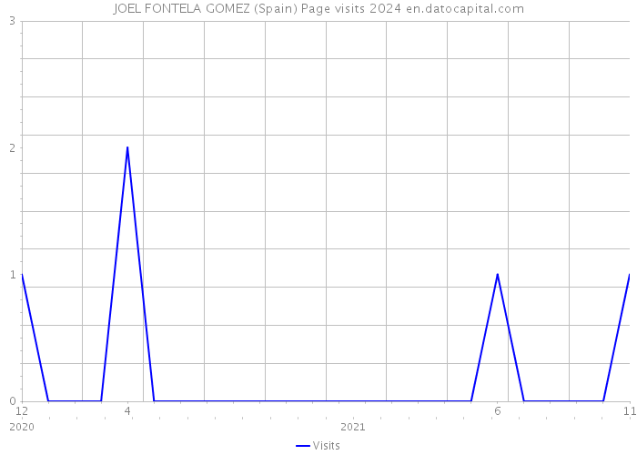 JOEL FONTELA GOMEZ (Spain) Page visits 2024 