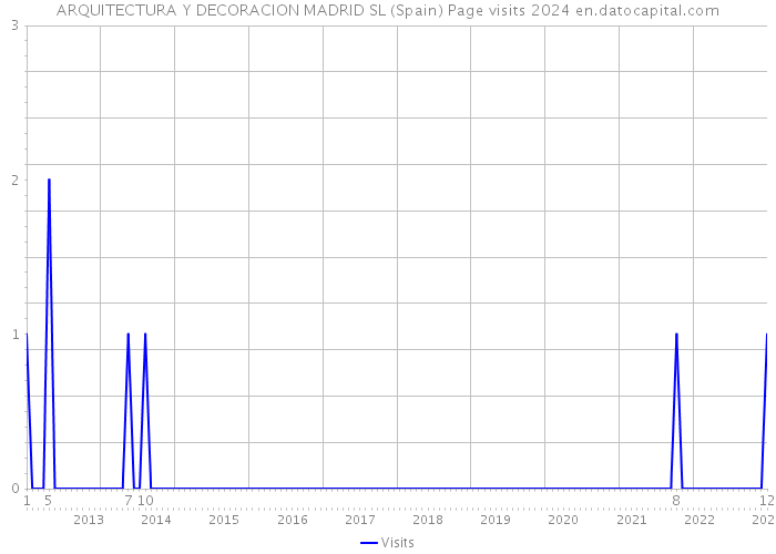 ARQUITECTURA Y DECORACION MADRID SL (Spain) Page visits 2024 
