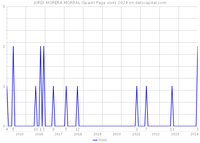 JORDI MORERA MORRAL (Spain) Page visits 2024 