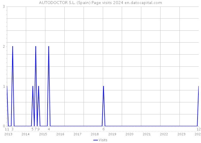 AUTODOCTOR S.L. (Spain) Page visits 2024 