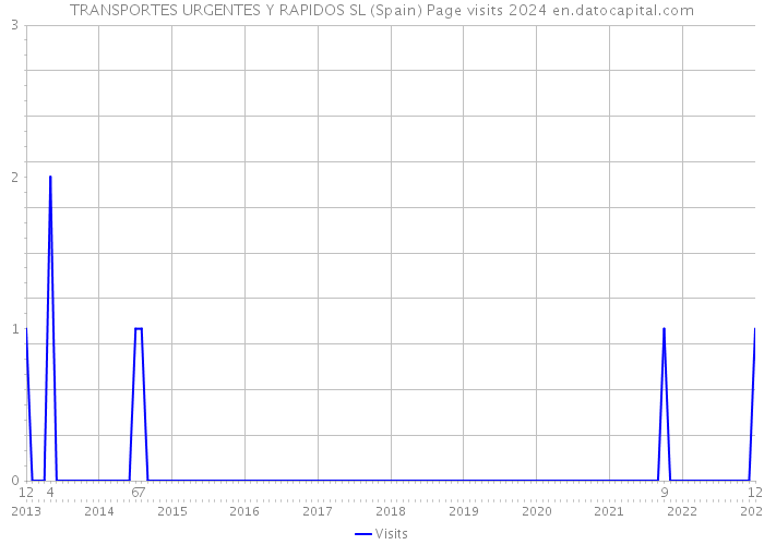 TRANSPORTES URGENTES Y RAPIDOS SL (Spain) Page visits 2024 