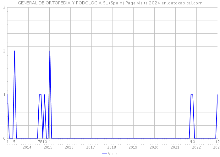 GENERAL DE ORTOPEDIA Y PODOLOGIA SL (Spain) Page visits 2024 