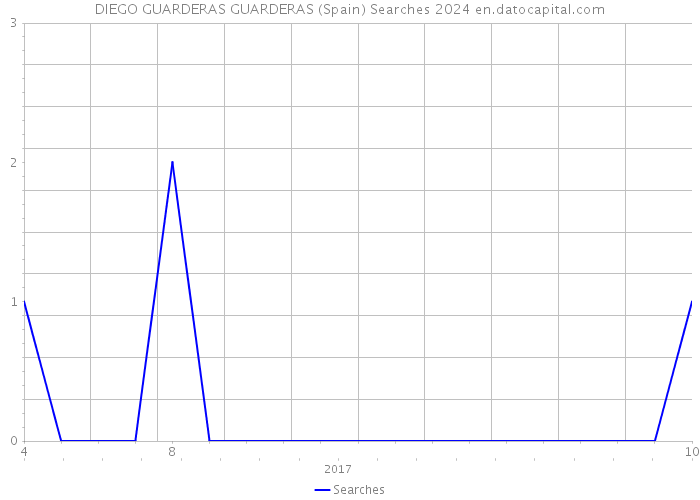 DIEGO GUARDERAS GUARDERAS (Spain) Searches 2024 