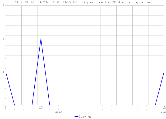INLEX INGENIERIA Y METODOS PREVENT. SL (Spain) Searches 2024 