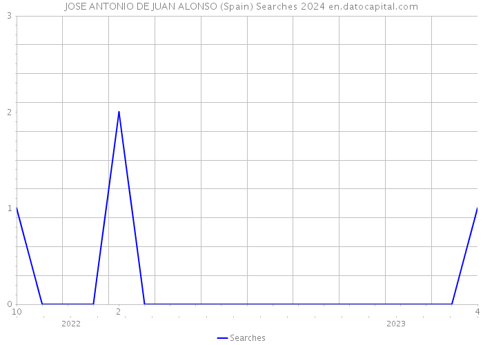 JOSE ANTONIO DE JUAN ALONSO (Spain) Searches 2024 
