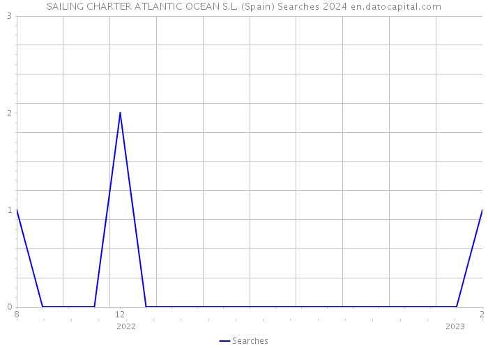 SAILING CHARTER ATLANTIC OCEAN S.L. (Spain) Searches 2024 