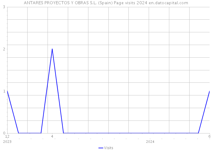 ANTARES PROYECTOS Y OBRAS S.L. (Spain) Page visits 2024 