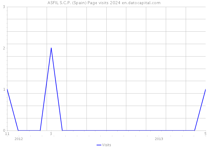 ASFIL S.C.P. (Spain) Page visits 2024 