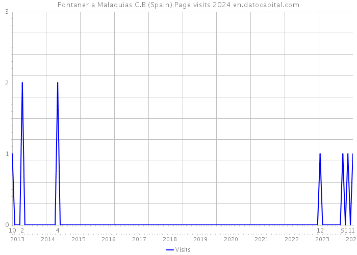 Fontaneria Malaquias C.B (Spain) Page visits 2024 
