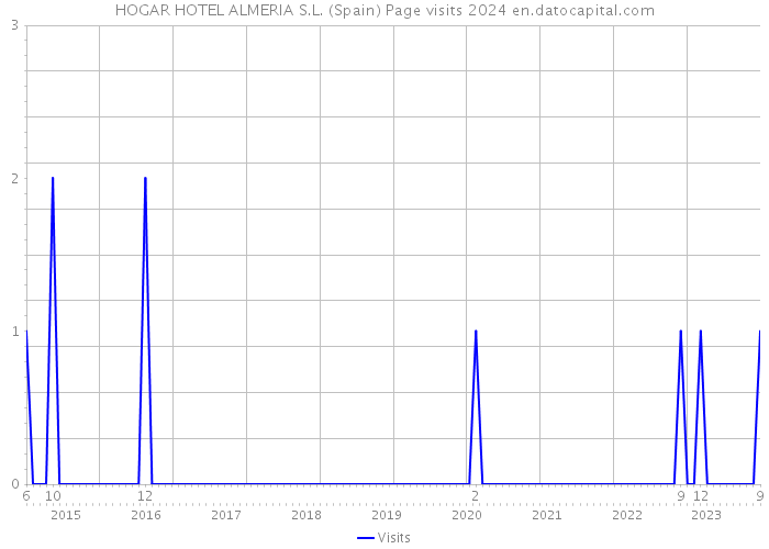 HOGAR HOTEL ALMERIA S.L. (Spain) Page visits 2024 