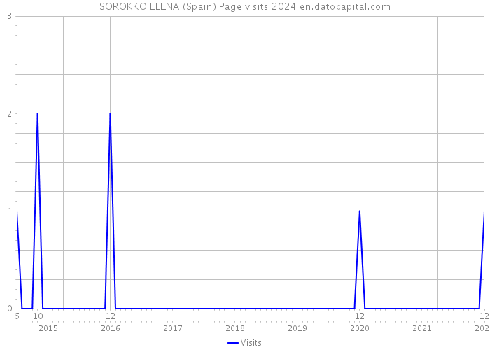 SOROKKO ELENA (Spain) Page visits 2024 