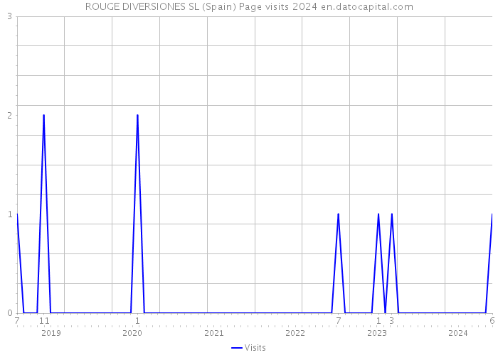 ROUGE DIVERSIONES SL (Spain) Page visits 2024 