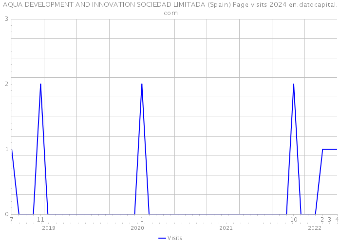 AQUA DEVELOPMENT AND INNOVATION SOCIEDAD LIMITADA (Spain) Page visits 2024 