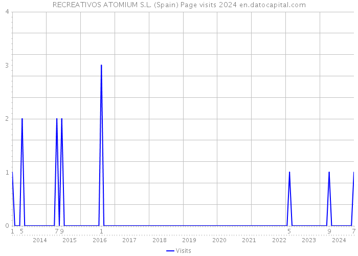 RECREATIVOS ATOMIUM S.L. (Spain) Page visits 2024 