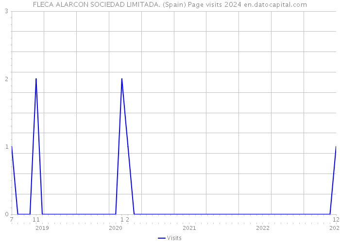 FLECA ALARCON SOCIEDAD LIMITADA. (Spain) Page visits 2024 