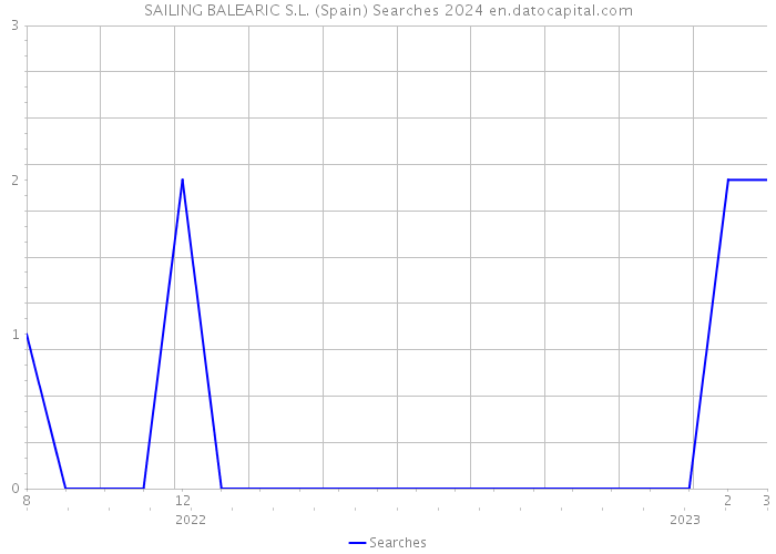 SAILING BALEARIC S.L. (Spain) Searches 2024 
