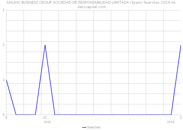 SAILING BUSINESS GROUP SOCIEDAD DE RESPONSABILIDAD LIMITADA (Spain) Searches 2024 