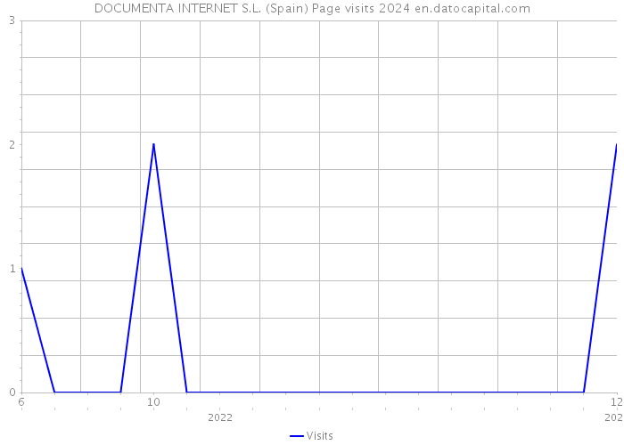 DOCUMENTA INTERNET S.L. (Spain) Page visits 2024 
