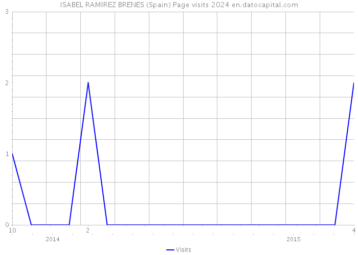ISABEL RAMIREZ BRENES (Spain) Page visits 2024 