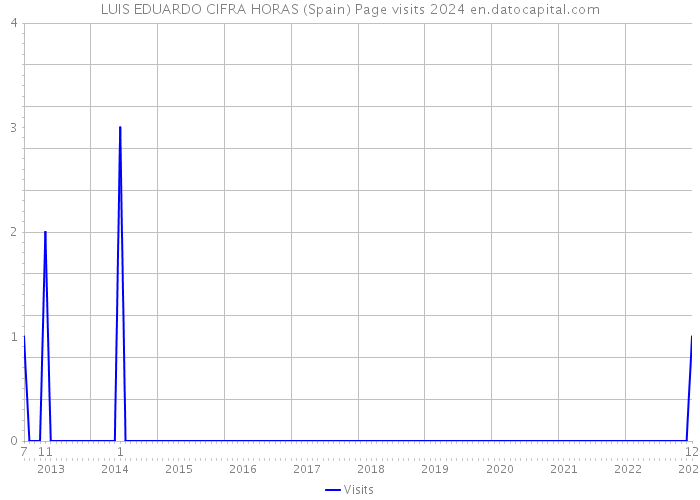 LUIS EDUARDO CIFRA HORAS (Spain) Page visits 2024 