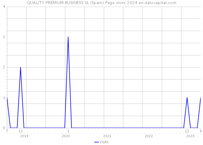QUALITY PREMIUM BUSINESS SL (Spain) Page visits 2024 