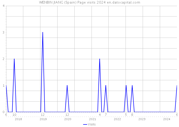 WENBIN JIANG (Spain) Page visits 2024 