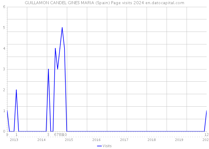 GUILLAMON CANDEL GINES MARIA (Spain) Page visits 2024 