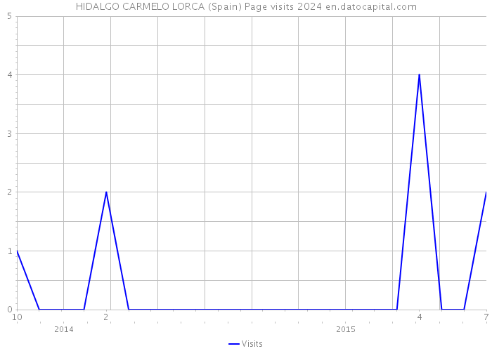 HIDALGO CARMELO LORCA (Spain) Page visits 2024 