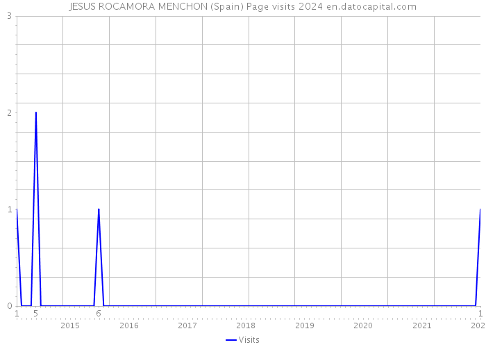 JESUS ROCAMORA MENCHON (Spain) Page visits 2024 