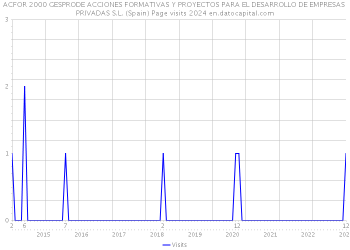 ACFOR 2000 GESPRODE ACCIONES FORMATIVAS Y PROYECTOS PARA EL DESARROLLO DE EMPRESAS PRIVADAS S.L. (Spain) Page visits 2024 