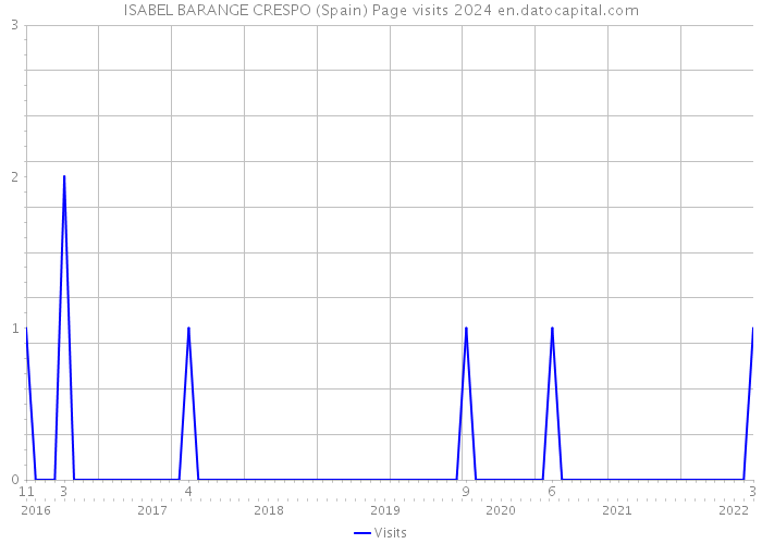 ISABEL BARANGE CRESPO (Spain) Page visits 2024 