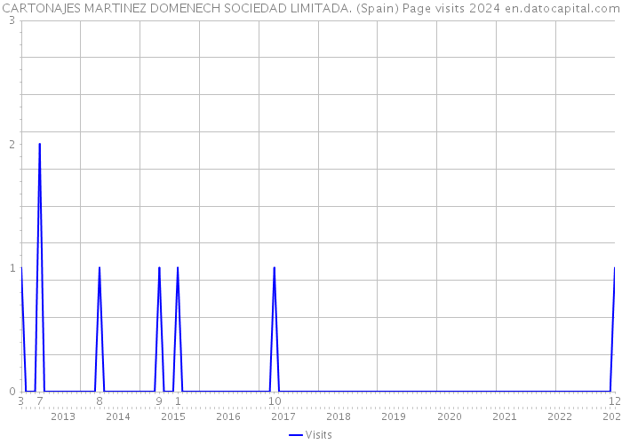 CARTONAJES MARTINEZ DOMENECH SOCIEDAD LIMITADA. (Spain) Page visits 2024 