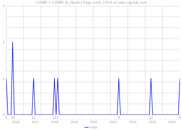 COSER Y COSER SL (Spain) Page visits 2024 