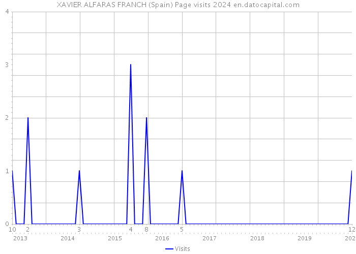 XAVIER ALFARAS FRANCH (Spain) Page visits 2024 