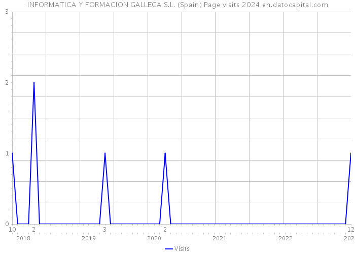 INFORMATICA Y FORMACION GALLEGA S.L. (Spain) Page visits 2024 