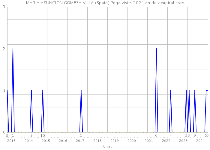 MARIA ASUNCION GOMEZA VILLA (Spain) Page visits 2024 