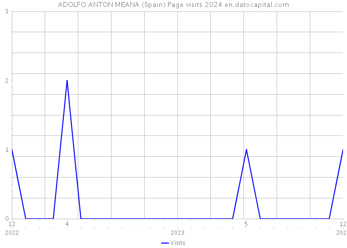 ADOLFO ANTON MEANA (Spain) Page visits 2024 