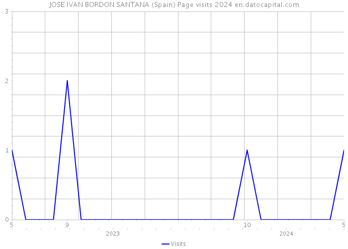 JOSE IVAN BORDON SANTANA (Spain) Page visits 2024 