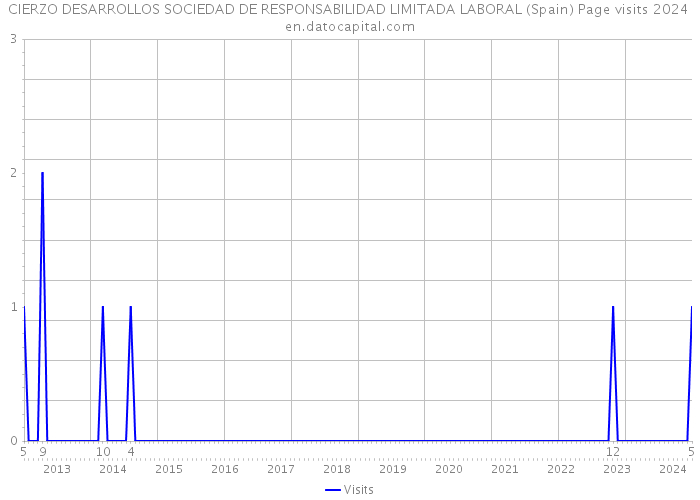 CIERZO DESARROLLOS SOCIEDAD DE RESPONSABILIDAD LIMITADA LABORAL (Spain) Page visits 2024 