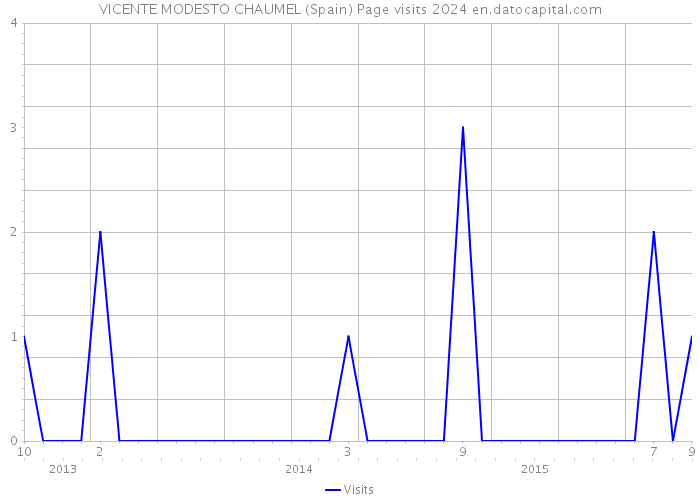 VICENTE MODESTO CHAUMEL (Spain) Page visits 2024 
