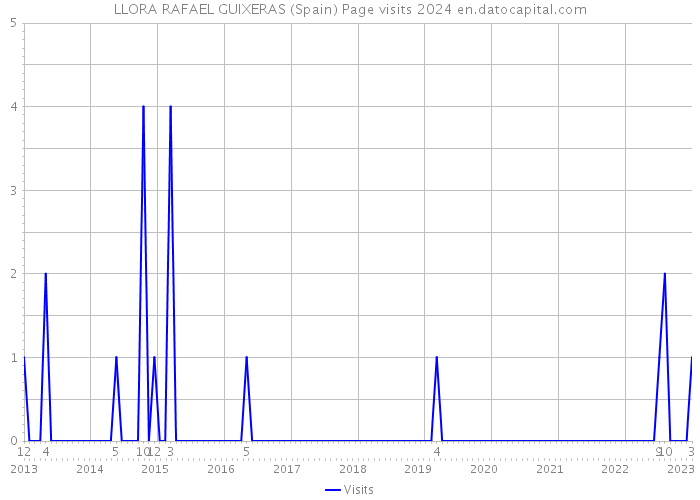 LLORA RAFAEL GUIXERAS (Spain) Page visits 2024 