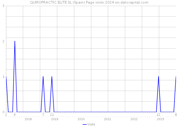 QUIROPRACTIC ELITE SL (Spain) Page visits 2024 