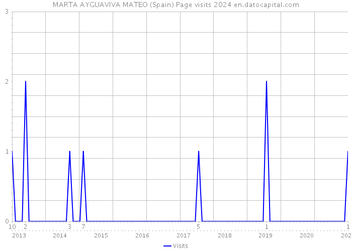 MARTA AYGUAVIVA MATEO (Spain) Page visits 2024 