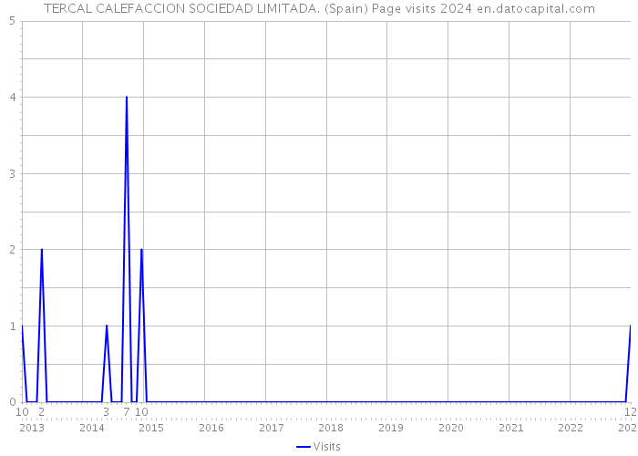TERCAL CALEFACCION SOCIEDAD LIMITADA. (Spain) Page visits 2024 