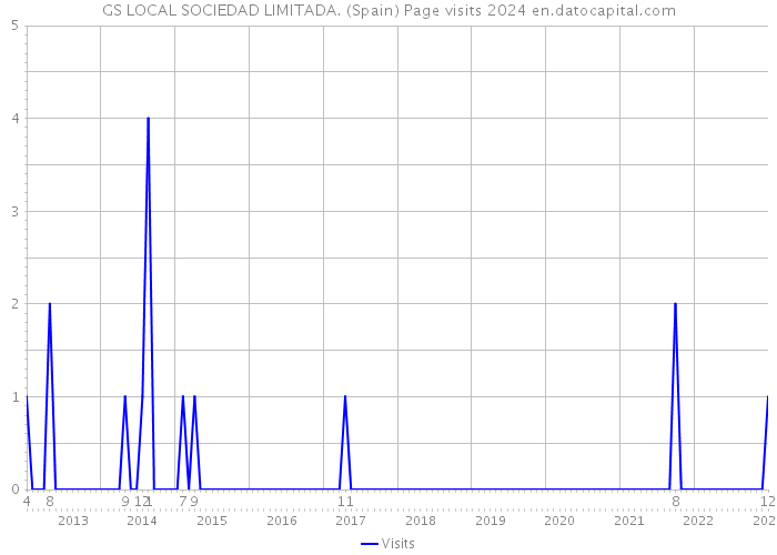GS LOCAL SOCIEDAD LIMITADA. (Spain) Page visits 2024 
