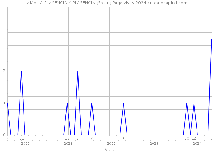 AMALIA PLASENCIA Y PLASENCIA (Spain) Page visits 2024 