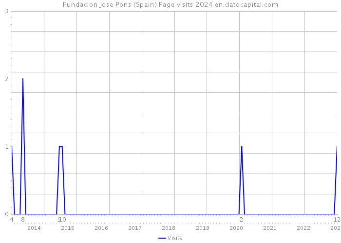 Fundacion Jose Pons (Spain) Page visits 2024 