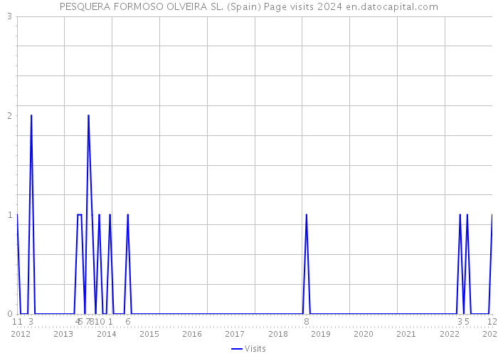 PESQUERA FORMOSO OLVEIRA SL. (Spain) Page visits 2024 
