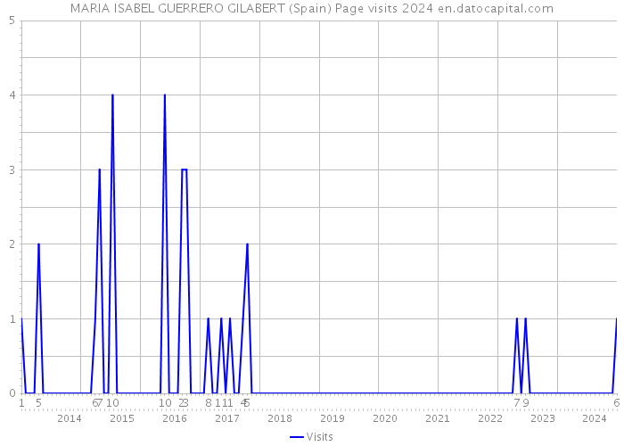 MARIA ISABEL GUERRERO GILABERT (Spain) Page visits 2024 
