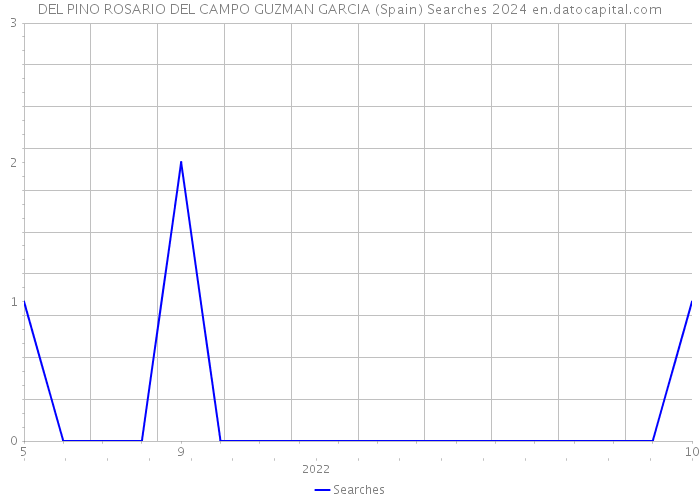 DEL PINO ROSARIO DEL CAMPO GUZMAN GARCIA (Spain) Searches 2024 